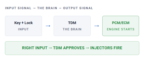 GM-Passlock-Passkey-VATS-input-brain-output